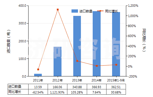 2011-2015年9月中國(guó)細(xì)菌及病毒(HS30029030)進(jìn)口量及增速統(tǒng)計(jì) 2011-2015年9月中國(guó)細(xì)菌及病毒(HS30029030)進(jìn)口量及增速統(tǒng)計(jì)